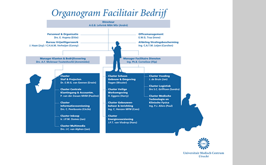 Organogram Facilitair Bedrijf